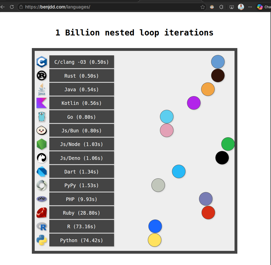 Benchmark of 1 billion nested loop iterations across 14 languages: Rust 0.50s ties C/clang -O3 0.50s; Go 0.80s; Node.js 1.03s; Python 74.42s